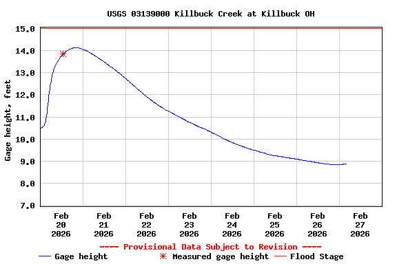 Graph of  Gage height, feet