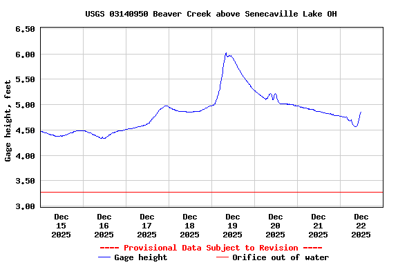 Graph of  Gage height, feet