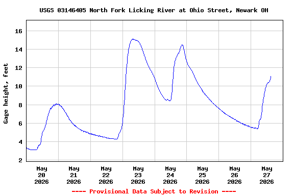 Graph of  Gage height, feet