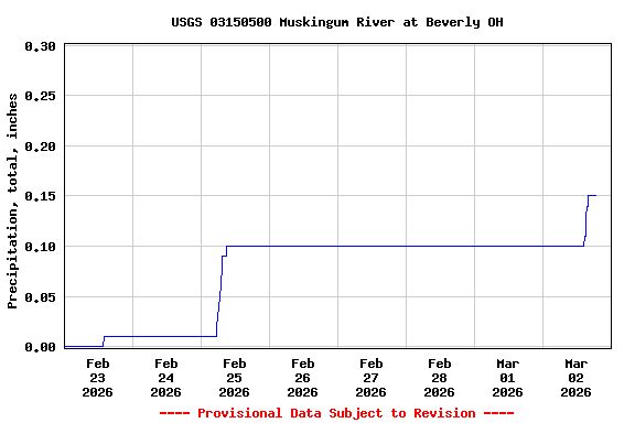 Graph of  Precipitation, total, inches