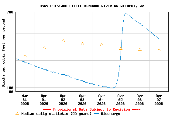 Graph of  Discharge, cubic feet per second