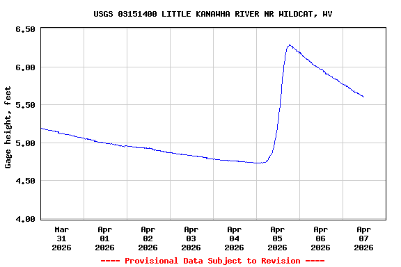 Graph of  Gage height, feet