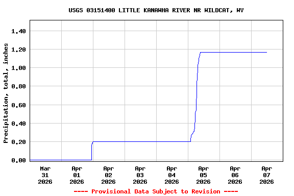 Graph of  Precipitation, total, inches