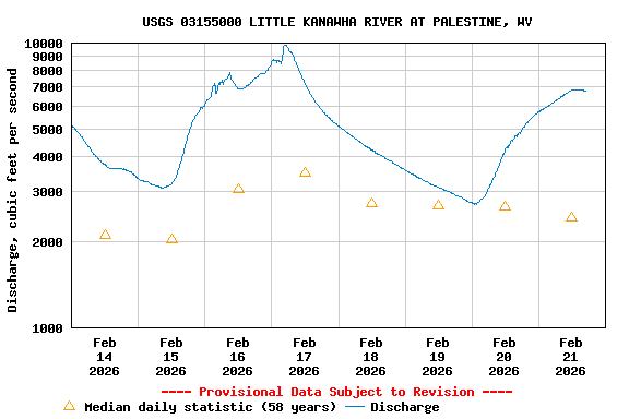 Graph of  Discharge, cubic feet per second