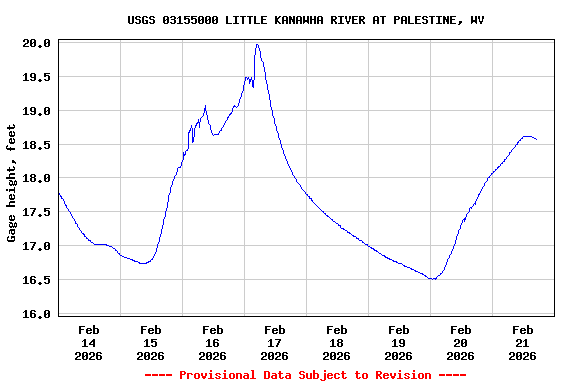 Graph of  Gage height, feet