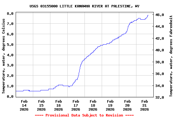 Graph of  Temperature, water, degrees Celsius