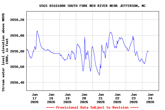 Graph of  Stream water level elevation above NAVD 1988, in feet