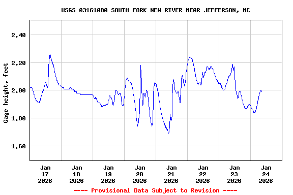 Graph of  Gage height, feet