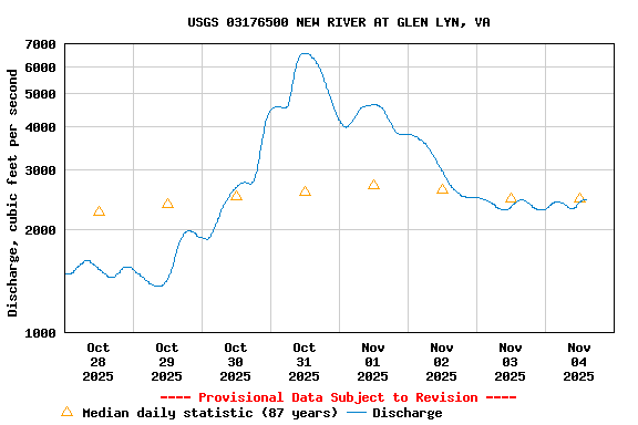Graph of  Discharge, cubic feet per second