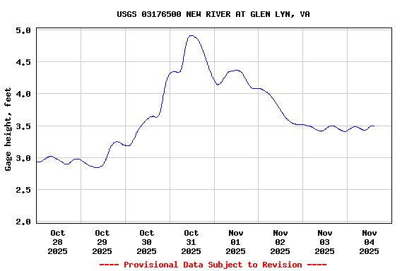 Graph of  Gage height, feet