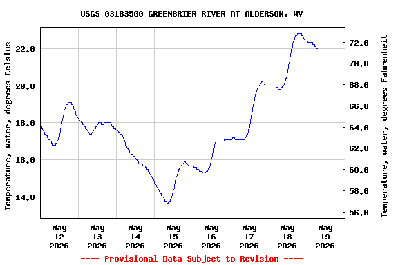Graph of  Temperature, water, degrees Celsius