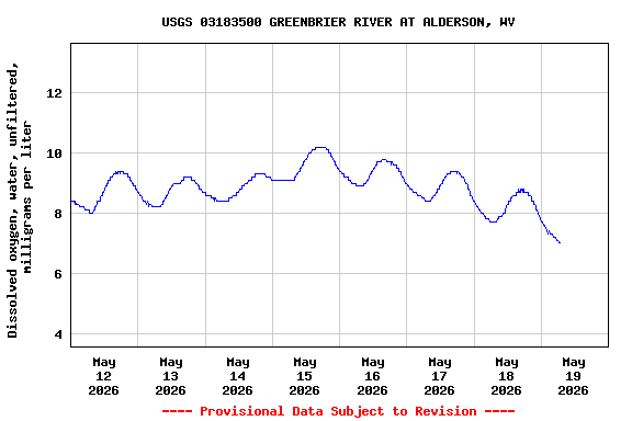 Graph of  Dissolved oxygen, water, unfiltered, milligrams per liter