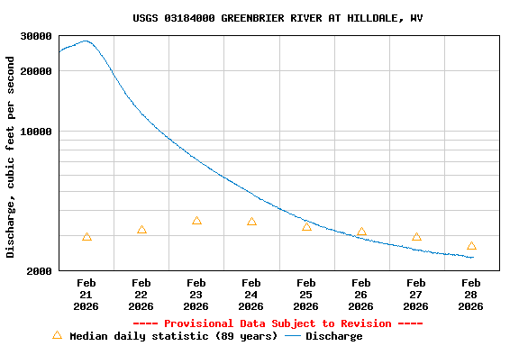 Graph of  Discharge, cubic feet per second