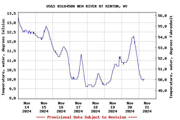 Graph of  Temperature, water, degrees Celsius