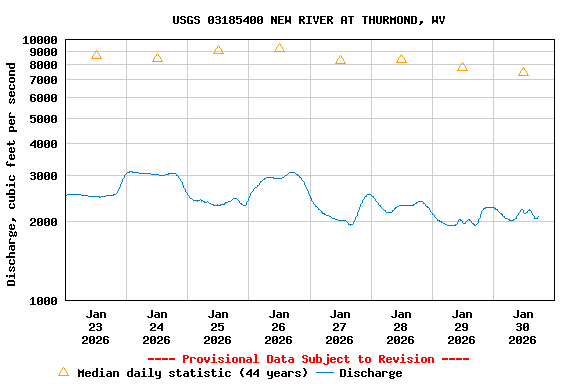 Graph of  Discharge, cubic feet per second