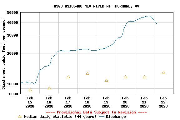 Graph of  Discharge, cubic feet per second