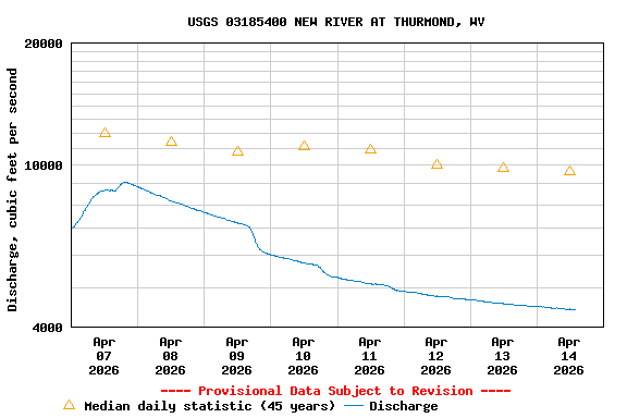 Graph of  Discharge, cubic feet per second