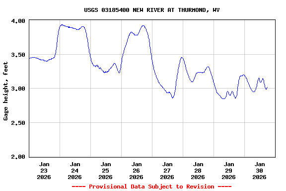 Graph of  Gage height, feet