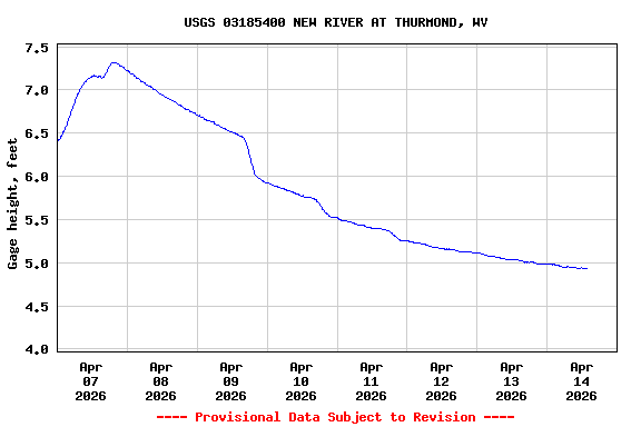 Graph of  Gage height, feet