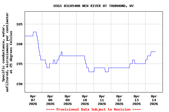 Graph of  Specific conductance, water, unfiltered, microsiemens per centimeter at 25 degrees Celsius