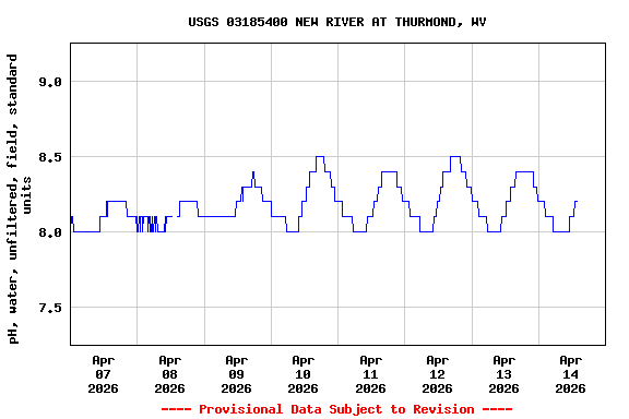 Graph of  pH, water, unfiltered, field, standard units