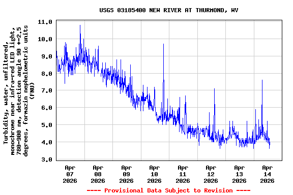 Graph of  Turbidity, water, unfiltered, monochrome near infra-red LED light, 780-900 nm, detection angle 90 +-2.5 degrees, formazin nephelometric units (FNU)