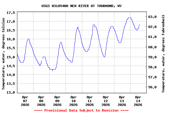 Graph of  Temperature, water, degrees Celsius