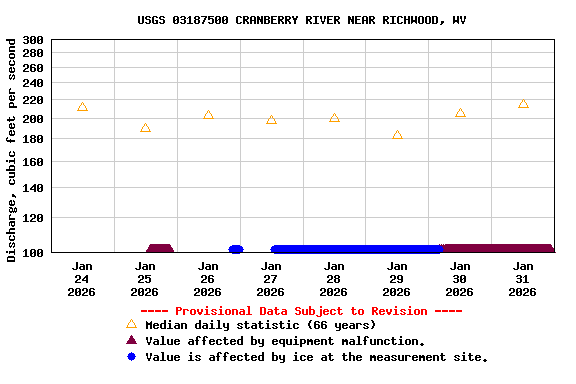 Graph of  Discharge, cubic feet per second