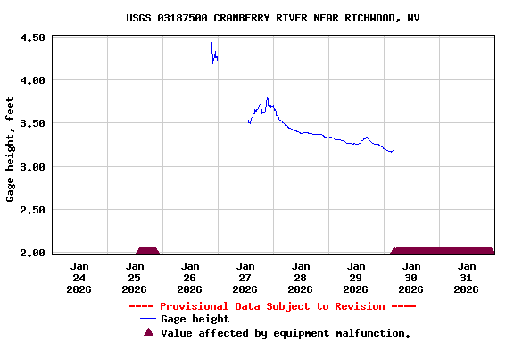 Graph of  Gage height, feet