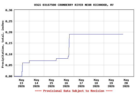 Graph of  Precipitation, total, inches