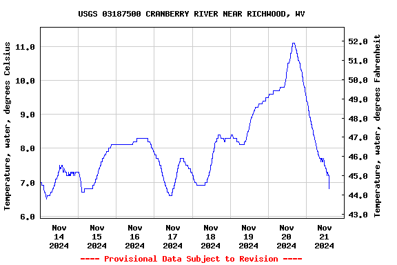 Graph of  Temperature, water, degrees Celsius