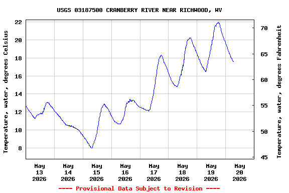 Graph of  Temperature, water, degrees Celsius