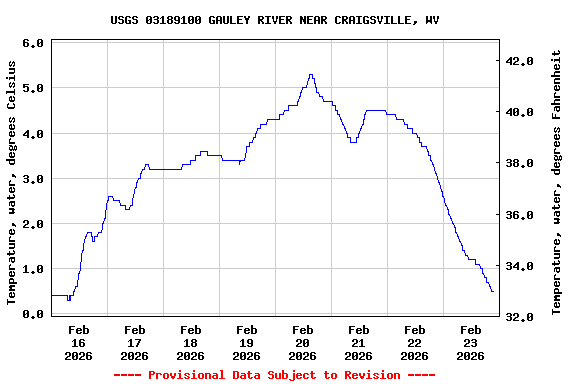 Graph of  Temperature, water, degrees Celsius