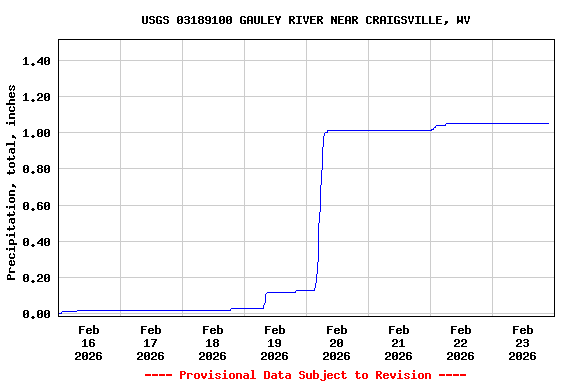 Graph of  Precipitation, total, inches