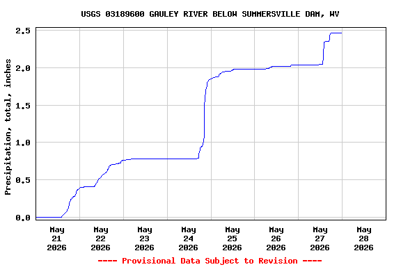 Graph of  Precipitation, total, inches
