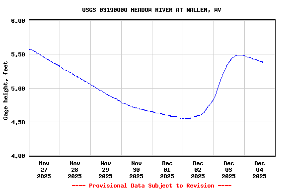 Graph of  Gage height, feet