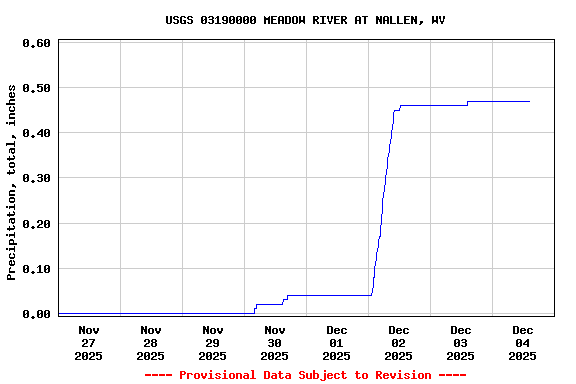 Graph of  Precipitation, total, inches