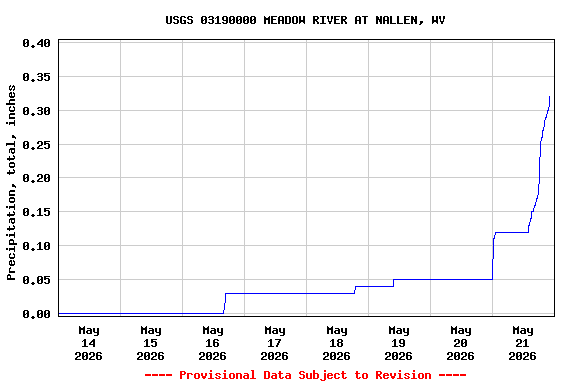 Graph of  Precipitation, total, inches