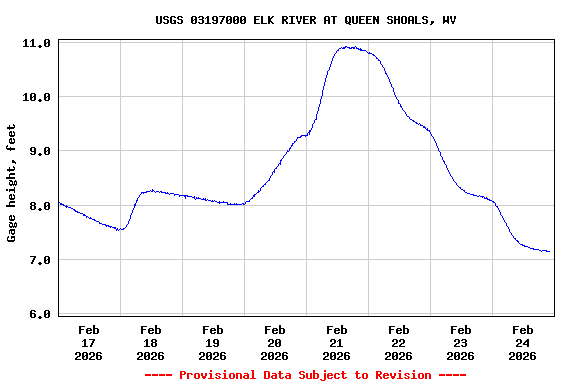 Graph of  Gage height, feet