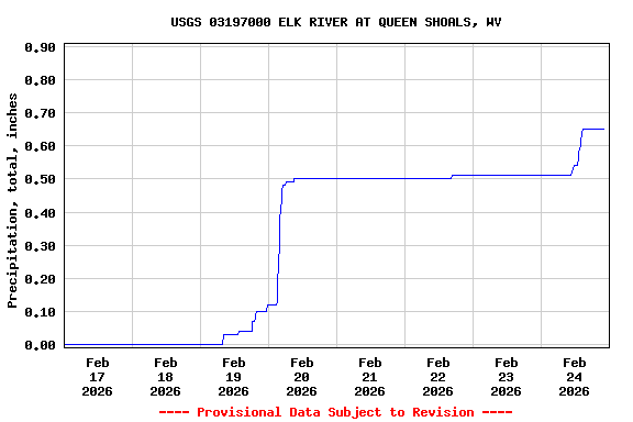 Graph of  Precipitation, total, inches