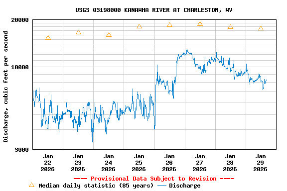 Graph of  Discharge, cubic feet per second