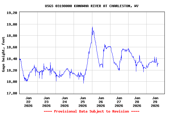 Graph of  Gage height, feet
