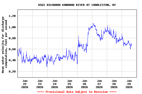 Graph of  Mean water velocity for discharge computation, feet per second