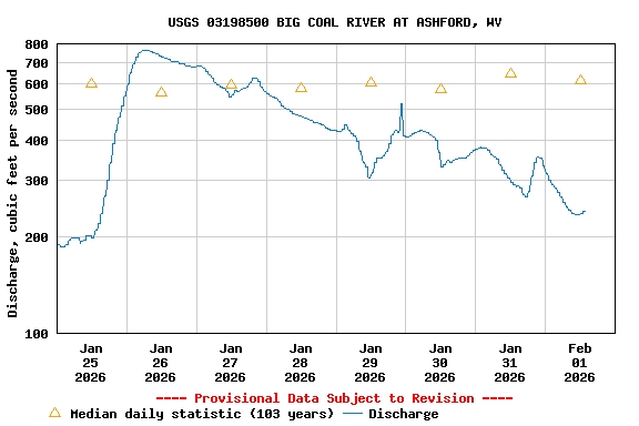 Graph of  Discharge, cubic feet per second