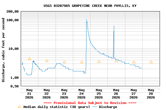 Graph of  Discharge, cubic feet per second
