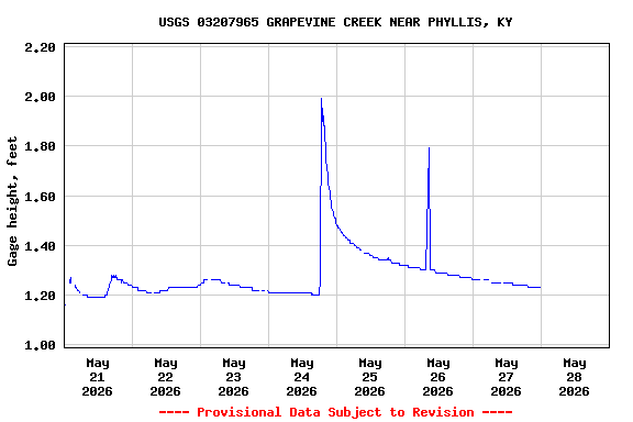 Graph of  Gage height, feet