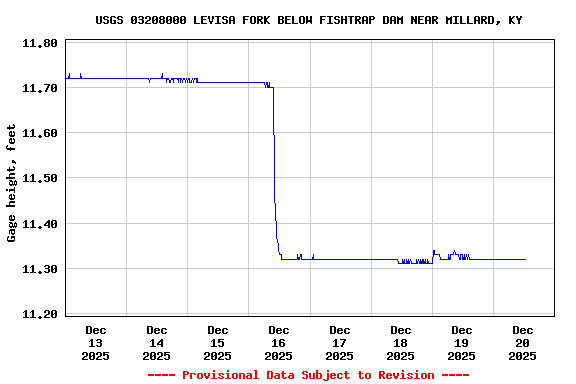 Graph of  Gage height, feet