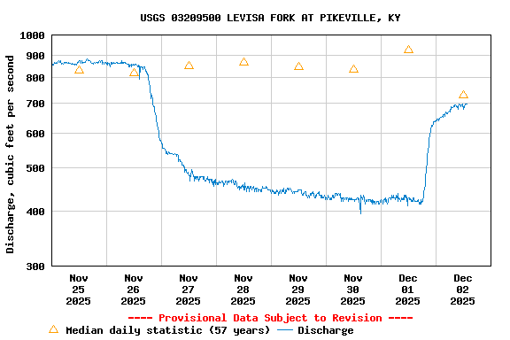 Graph of  Discharge, cubic feet per second