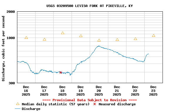 Graph of  Discharge, cubic feet per second