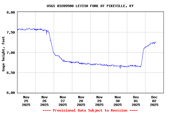 Graph of  Gage height, feet